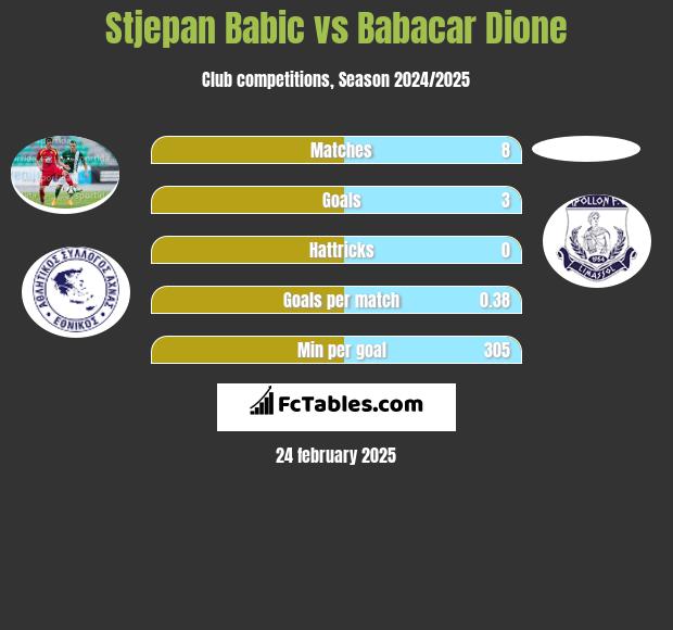 Stjepan Babic vs Babacar Dione h2h player stats