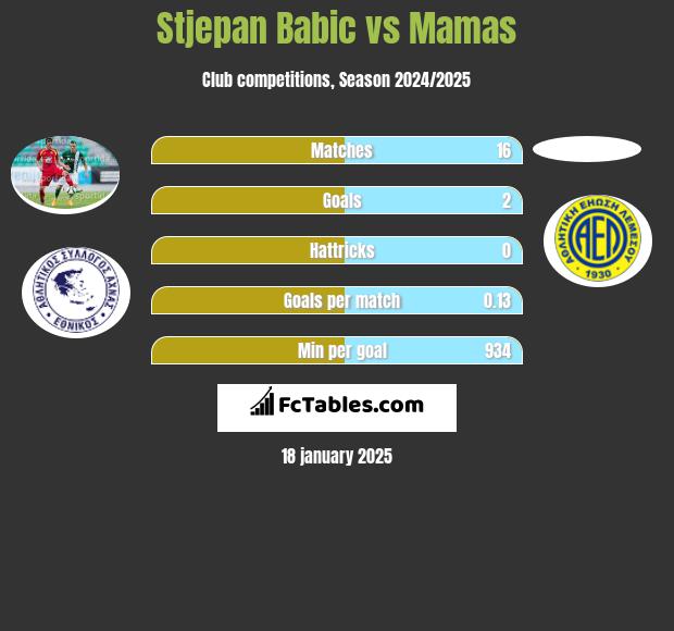 Stjepan Babic vs Mamas h2h player stats