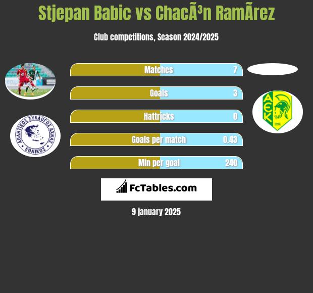 Stjepan Babic vs ChacÃ³n RamÃ­rez h2h player stats