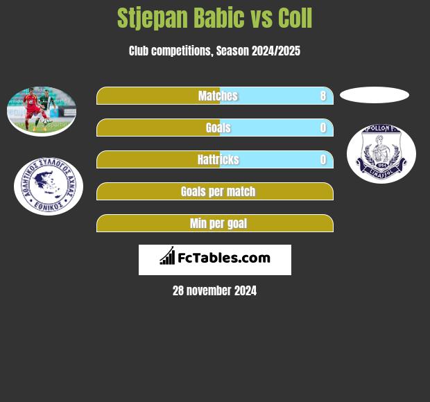 Stjepan Babic vs Coll h2h player stats