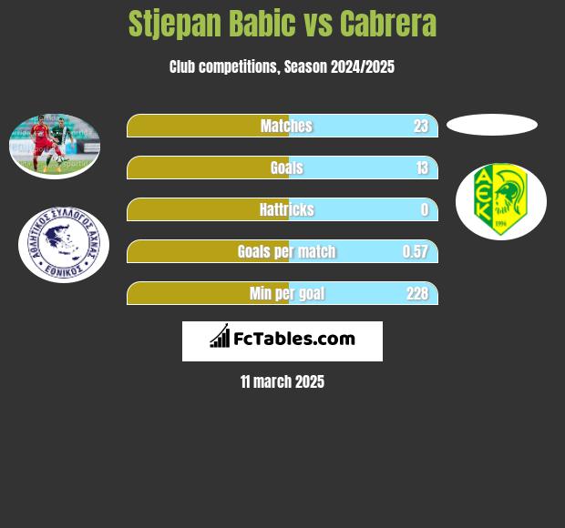 Stjepan Babic vs Cabrera h2h player stats