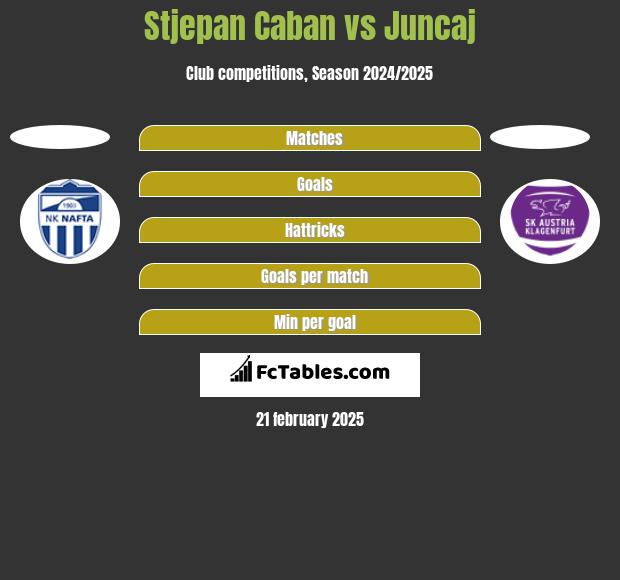 Stjepan Caban vs Juncaj h2h player stats