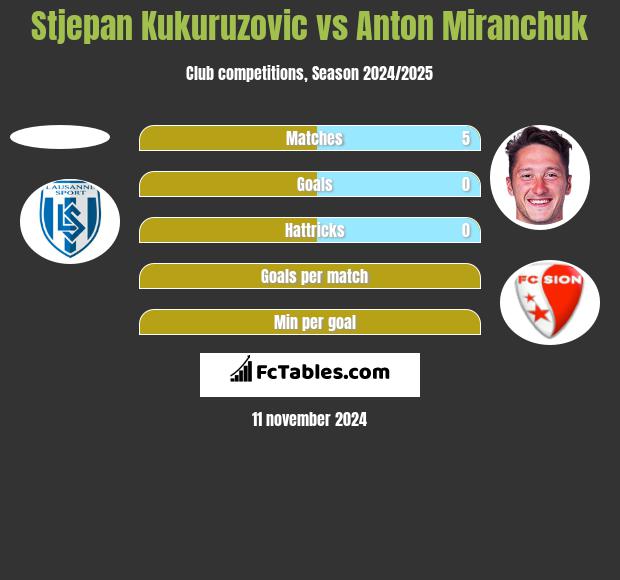 Stjepan Kukuruzovic vs Anton Miranchuk h2h player stats