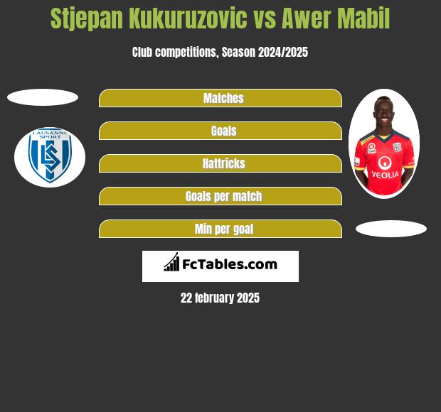 Stjepan Kukuruzovic vs Awer Mabil h2h player stats