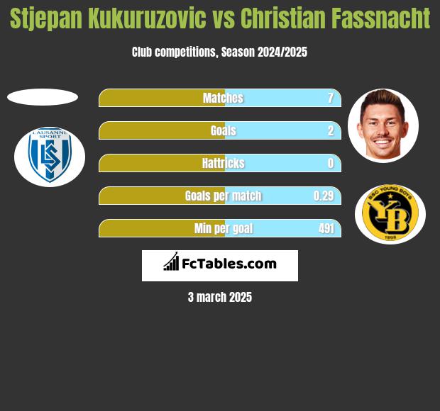 Stjepan Kukuruzovic vs Christian Fassnacht h2h player stats