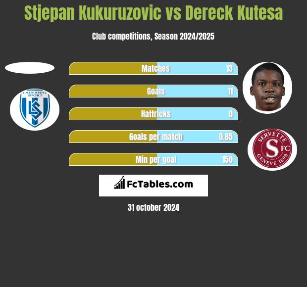 Stjepan Kukuruzovic vs Dereck Kutesa h2h player stats