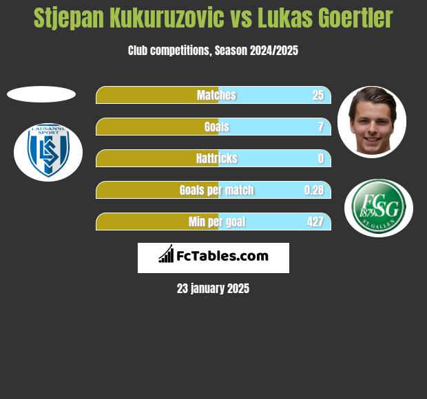 Stjepan Kukuruzovic vs Lukas Goertler h2h player stats