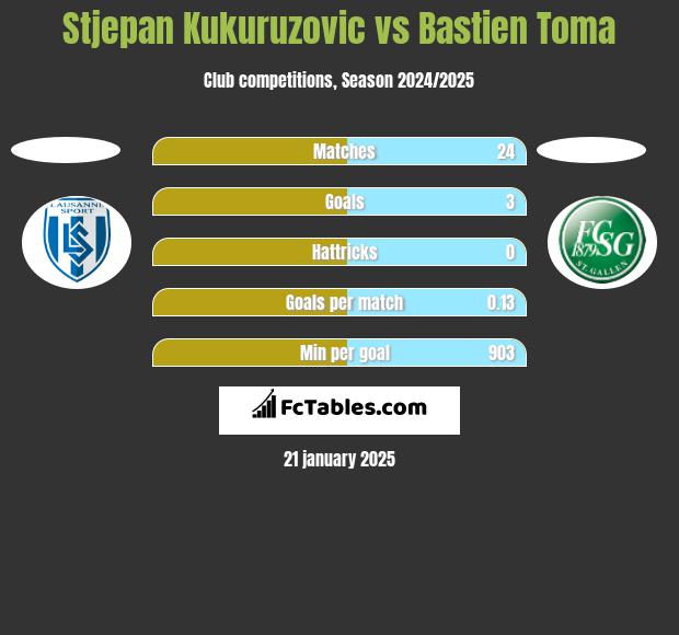 Stjepan Kukuruzovic vs Bastien Toma h2h player stats