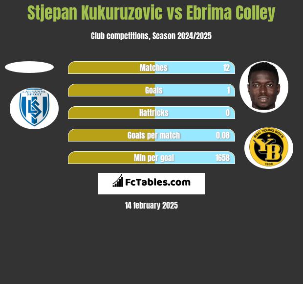 Stjepan Kukuruzovic vs Ebrima Colley h2h player stats