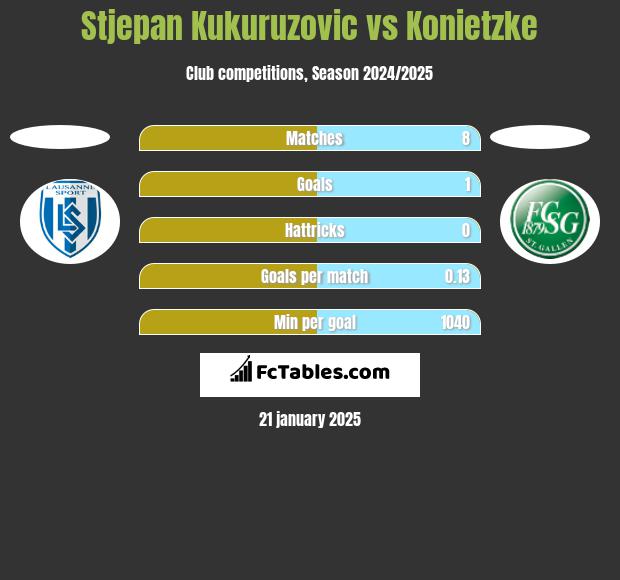 Stjepan Kukuruzovic vs Konietzke h2h player stats