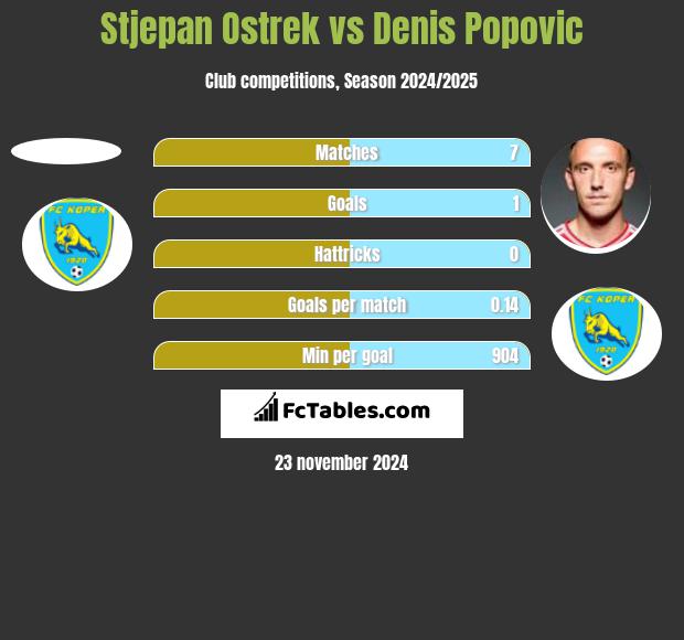 Stjepan Ostrek vs Denis Popovic h2h player stats