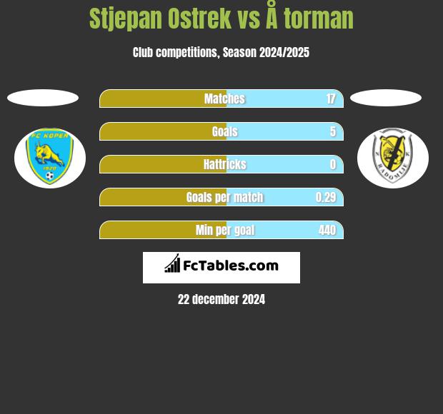 Stjepan Ostrek vs Å torman h2h player stats