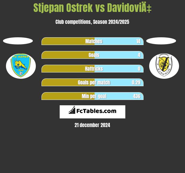 Stjepan Ostrek vs DavidoviÄ‡ h2h player stats