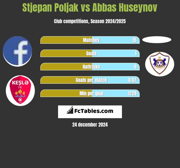 Stjepan Poljak vs Abbas Huseynov h2h player stats