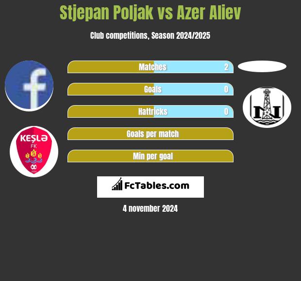 Stjepan Poljak vs Azer Aliev h2h player stats