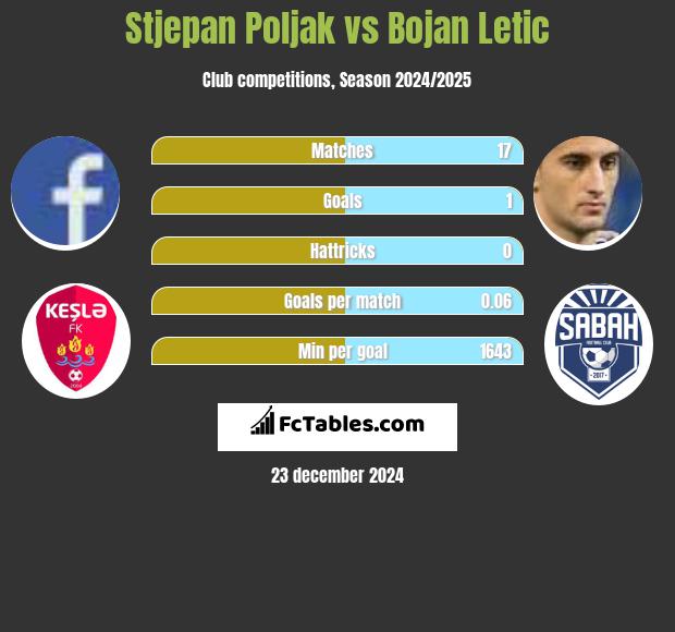 Stjepan Poljak vs Bojan Letic h2h player stats