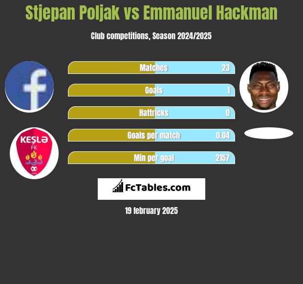 Stjepan Poljak vs Emmanuel Hackman h2h player stats