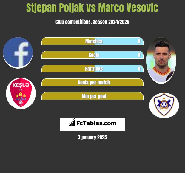 Stjepan Poljak vs Marko Vesović h2h player stats