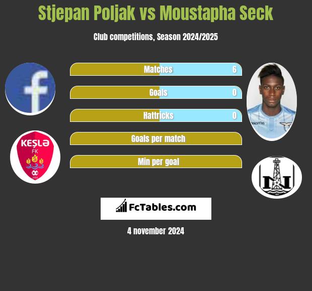 Stjepan Poljak vs Moustapha Seck h2h player stats