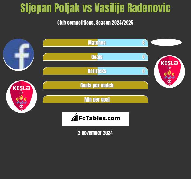 Stjepan Poljak vs Vasilije Radenovic h2h player stats