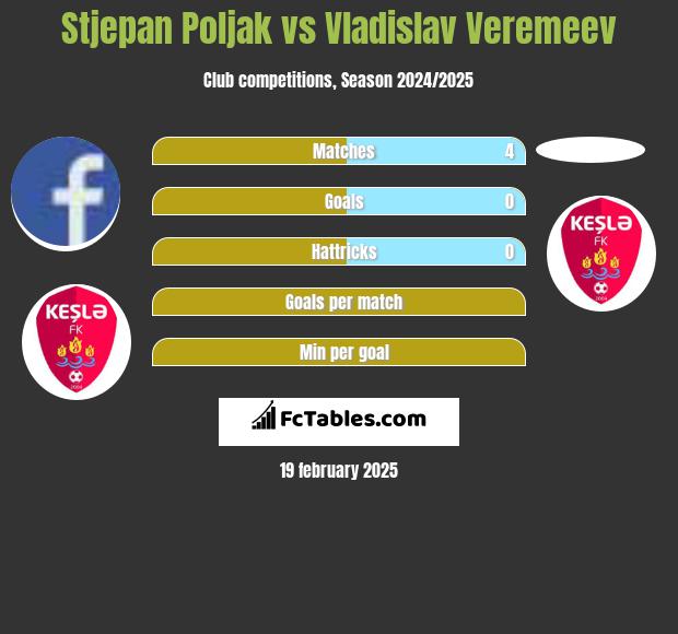 Stjepan Poljak vs Vladislav Veremeev h2h player stats