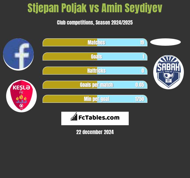 Stjepan Poljak vs Amin Seydiyev h2h player stats