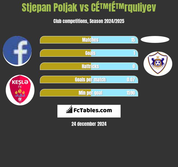 Stjepan Poljak vs CÉ™fÉ™rquliyev h2h player stats