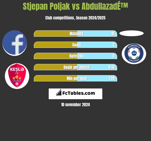 Stjepan Poljak vs AbdullazadÉ™ h2h player stats