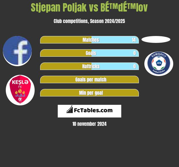 Stjepan Poljak vs BÉ™dÉ™lov h2h player stats