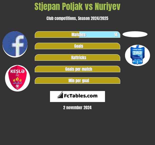 Stjepan Poljak vs Nuriyev h2h player stats