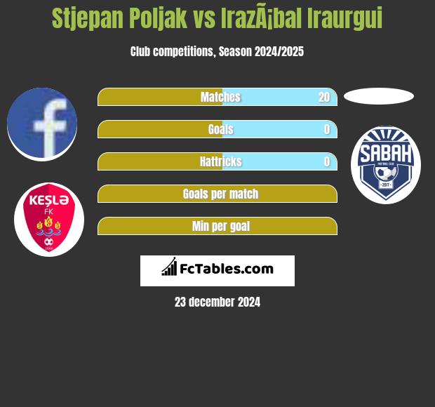 Stjepan Poljak vs IrazÃ¡bal Iraurgui h2h player stats