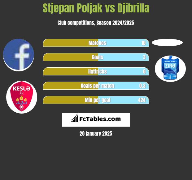 Stjepan Poljak vs Djibrilla h2h player stats