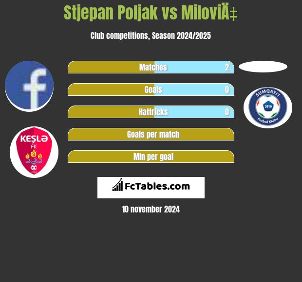 Stjepan Poljak vs MiloviÄ‡ h2h player stats