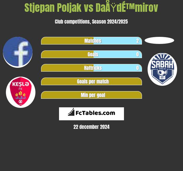 Stjepan Poljak vs DaÅŸdÉ™mirov h2h player stats