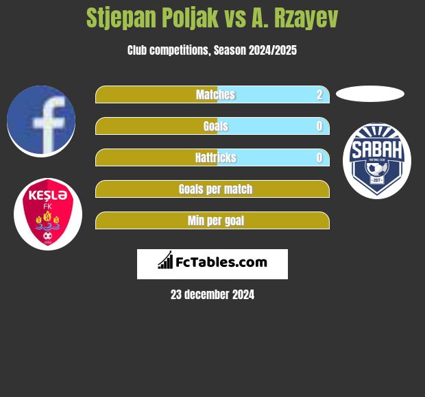 Stjepan Poljak vs A. Rzayev h2h player stats