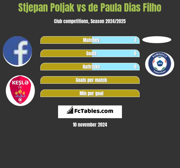 Stjepan Poljak vs de Paula Dias Filho h2h player stats