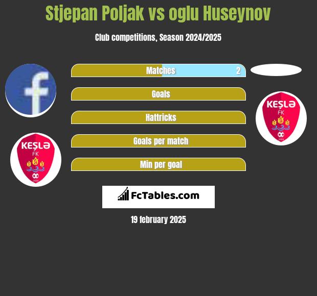 Stjepan Poljak vs oglu Huseynov h2h player stats