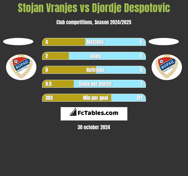 Stojan Vranjes vs Djordje Despotovic h2h player stats