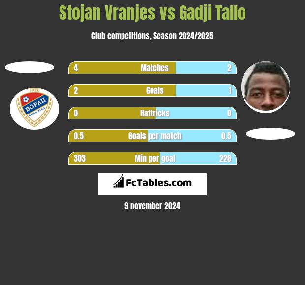 Stojan Vranjes vs Gadji Tallo h2h player stats