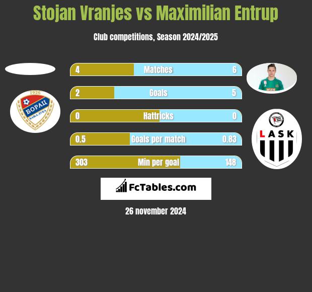 Stojan Vranjes vs Maximilian Entrup h2h player stats