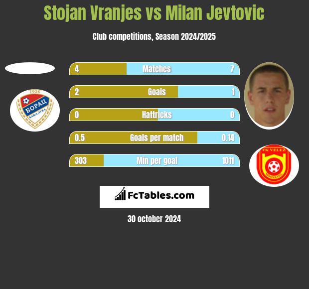 Stojan Vranjes vs Milan Jevtovic h2h player stats