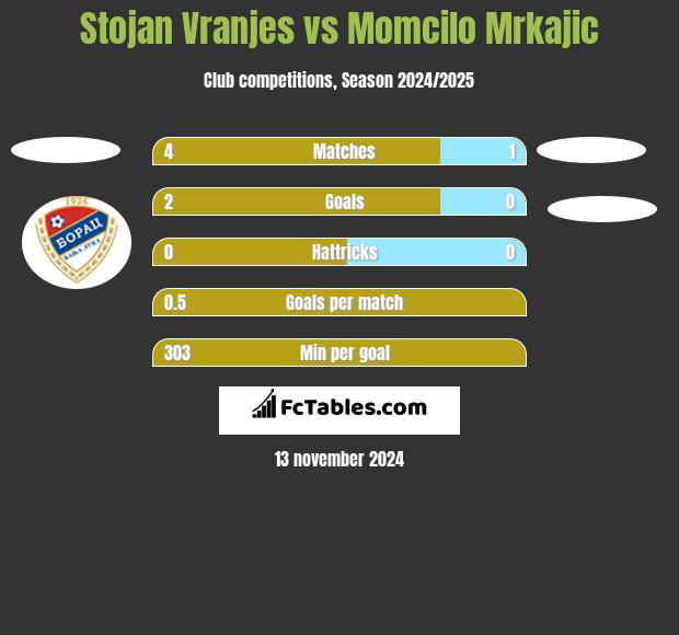 Stojan Vranjes vs Momcilo Mrkajic h2h player stats