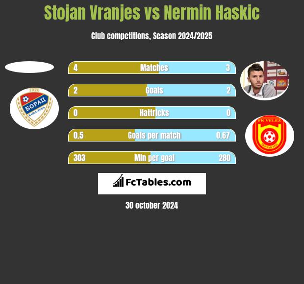 Stojan Vranjes vs Nermin Haskic h2h player stats