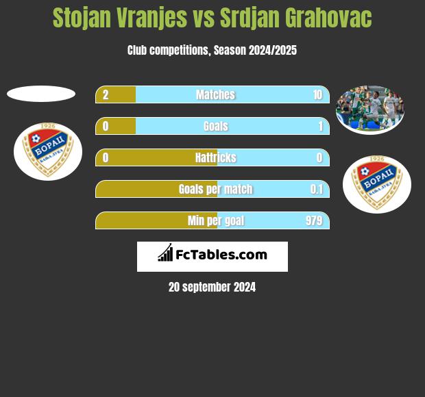 Stojan Vranjes vs Srdjan Grahovac h2h player stats