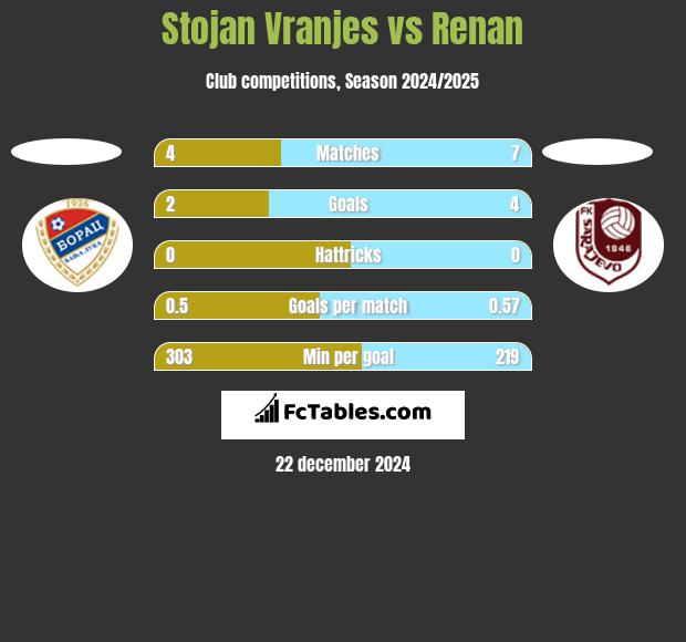 Stojan Vranjes vs Renan h2h player stats