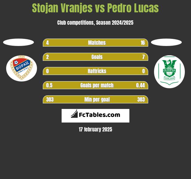 Stojan Vranjes vs Pedro Lucas h2h player stats