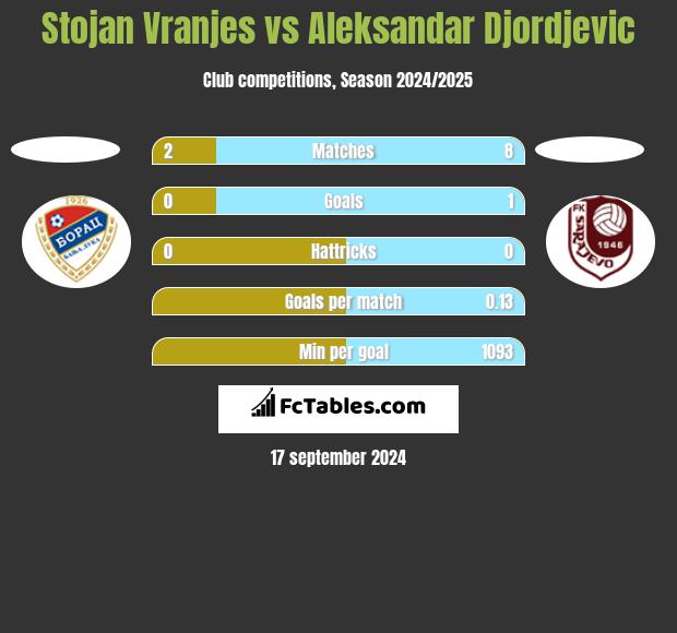 Stojan Vranjes vs Aleksandar Djordjevic h2h player stats