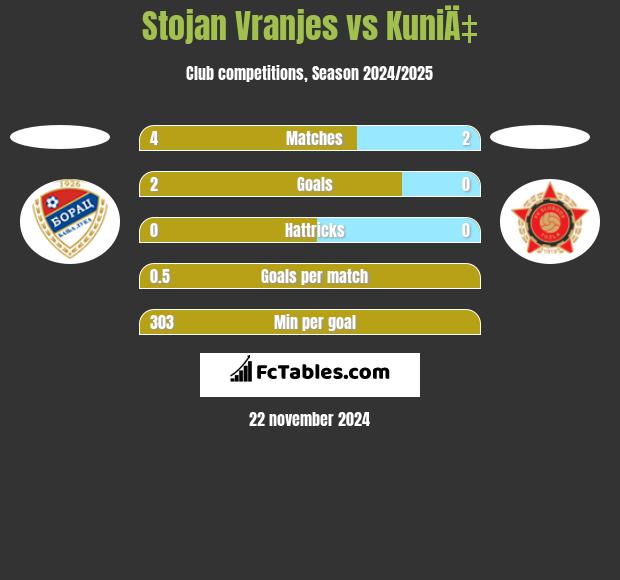 Stojan Vranjes vs KuniÄ‡ h2h player stats