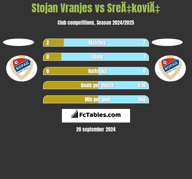 Stojan Vranjes vs SreÄ‡koviÄ‡ h2h player stats