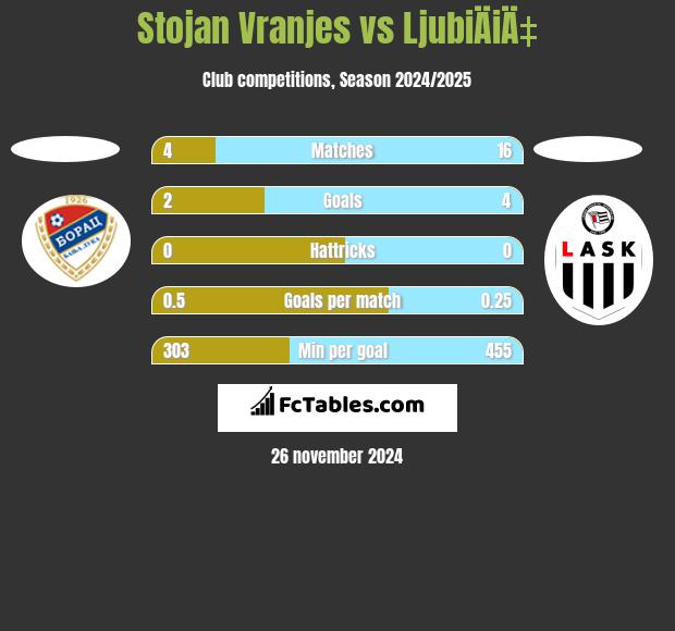 Stojan Vranjes vs LjubiÄiÄ‡ h2h player stats